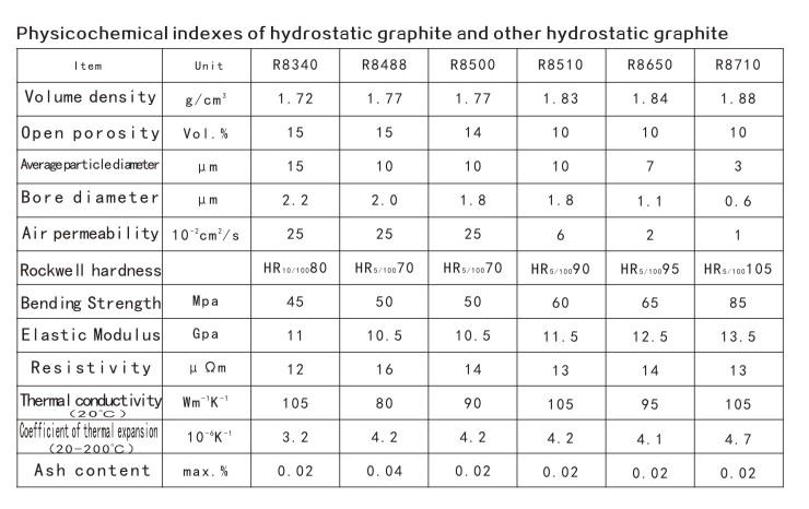 Physicochemical indexes of hydrostatic graphite and other hydrostatic graphite